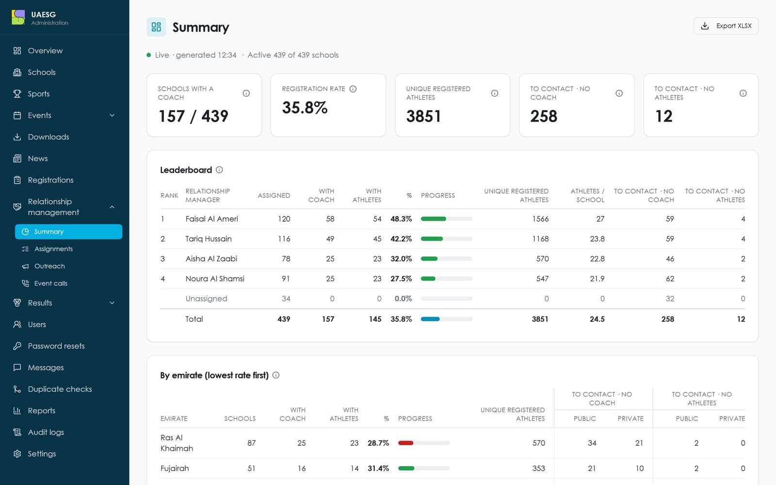 Relationship-management summary with leaderboard by manager